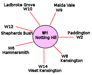 W11 surrounding postcodes